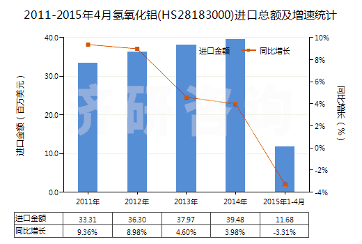 2011-2015年4月氫氧化鋁(HS28183000)進(jìn)口總額及增速統(tǒng)計(jì)
